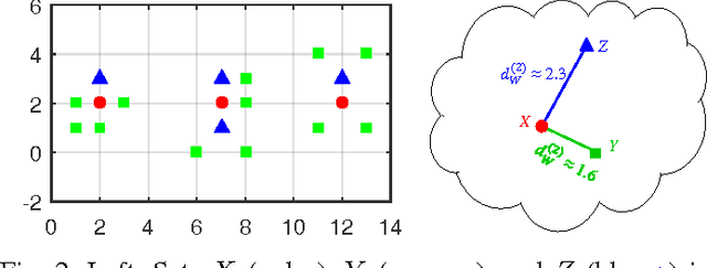 Figure 2 for Multiple Instance Learning with the Optimal Sub-Pattern Assignment Metric