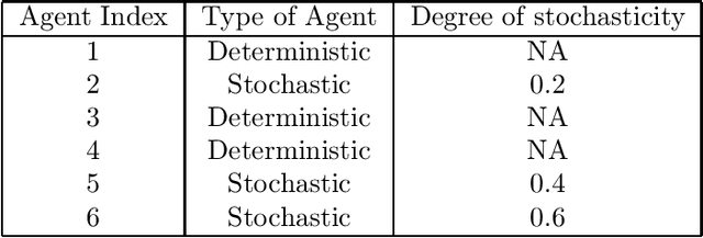 Figure 2 for DSDF: An approach to handle stochastic agents in collaborative multi-agent reinforcement learning