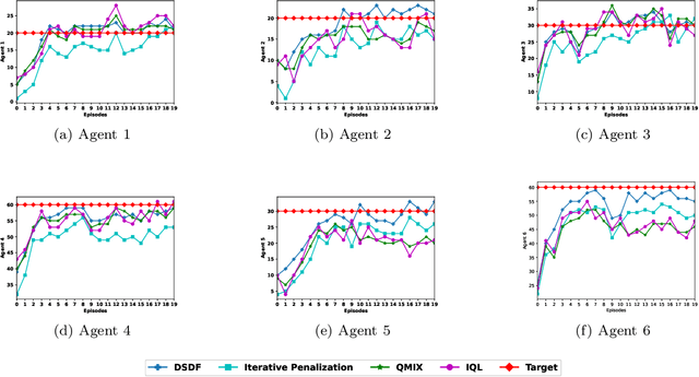 Figure 4 for DSDF: An approach to handle stochastic agents in collaborative multi-agent reinforcement learning