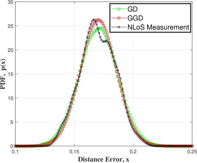 Figure 2 for Anomaly Detection Based on Generalized Gaussian Distribution approach for Ultra-Wideband (UWB) Indoor Positioning System
