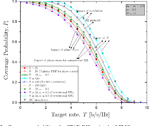 Figure 2 for Coverage Probability of STAR-RIS assisted Massive MIMO systems with Correlation and Phase Errors