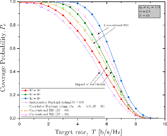 Figure 3 for Coverage Probability of STAR-RIS assisted Massive MIMO systems with Correlation and Phase Errors