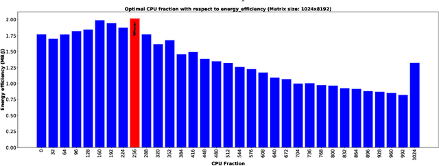 Figure 4 for Optimization of Heterogeneous Systems with AI Planning Heuristics and Machine Learning: A Performance and Energy Aware Approach