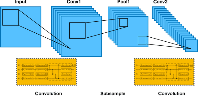 Figure 2 for Quantum Convolutional Neural Networks for High Energy Physics Data Analysis