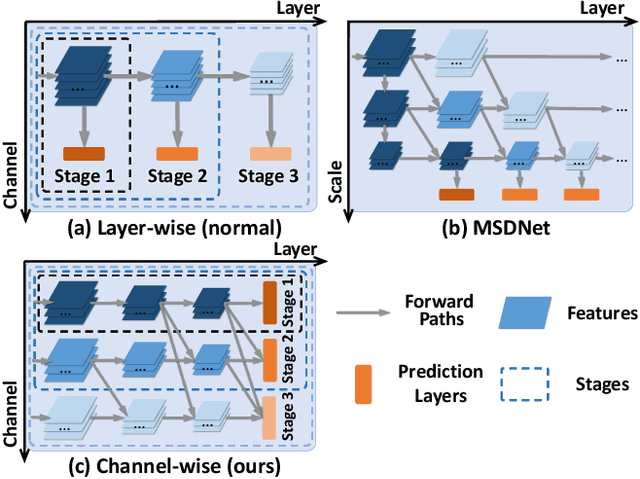 Figure 1 for S2DNAS:Transforming Static CNN Model for Dynamic Inference via Neural Architecture Search