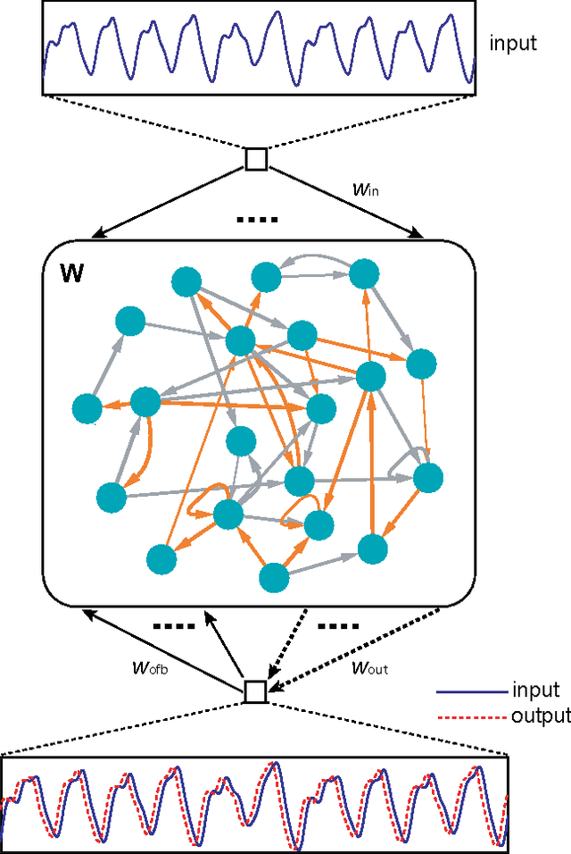 Figure 1 for Tailoring Artificial Neural Networks for Optimal Learning