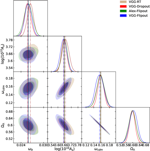Figure 4 for Parameters Estimation for the Cosmic Microwave Background with Bayesian Neural Networks