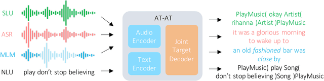 Figure 1 for Exploring Transfer Learning For End-to-End Spoken Language Understanding