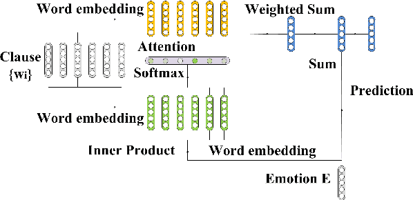 Figure 3 for A Question Answering Approach to Emotion Cause Extraction