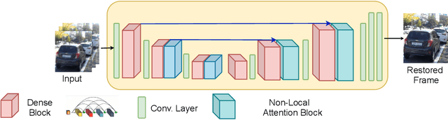 Figure 1 for Dynamic Scene Video Deblurring using Non-Local Attention