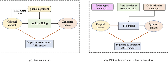 Figure 1 for Data Augmentation for End-to-end Code-switching Speech Recognition