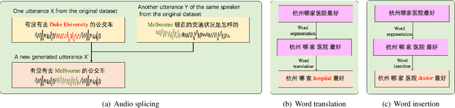 Figure 3 for Data Augmentation for End-to-end Code-switching Speech Recognition