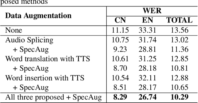 Figure 4 for Data Augmentation for End-to-end Code-switching Speech Recognition