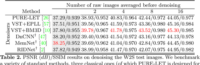 Figure 4 for W2S: A Joint Denoising and Super-Resolution Dataset
