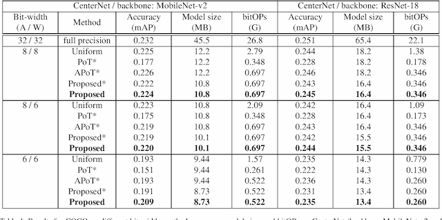 Figure 2 for n-hot: Efficient bit-level sparsity for powers-of-two neural network quantization