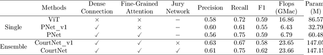 Figure 4 for CourtNet for Infrared Small-Target Detection