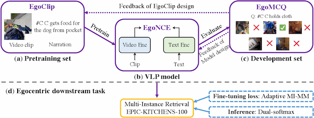 Figure 1 for Egocentric Video-Language Pretraining @ EPIC-KITCHENS-100 Multi-Instance Retrieval Challenge 2022