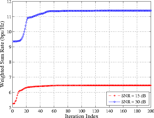 Figure 2 for Particle Swarm Optimization for Weighted Sum Rate Maximization in MIMO Broadcast Channels