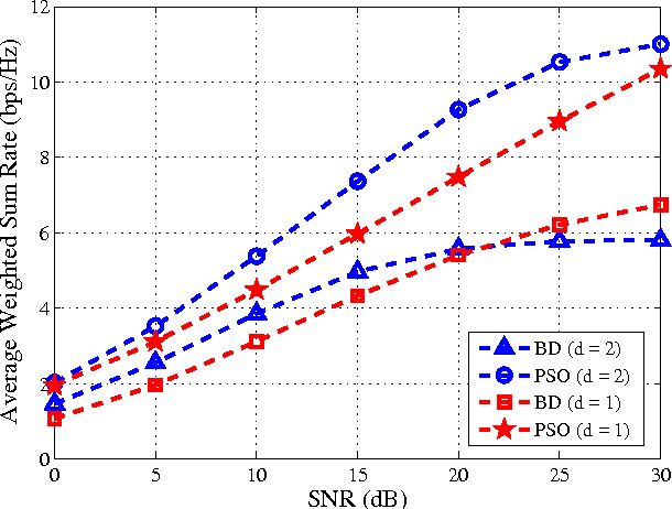 Figure 4 for Particle Swarm Optimization for Weighted Sum Rate Maximization in MIMO Broadcast Channels