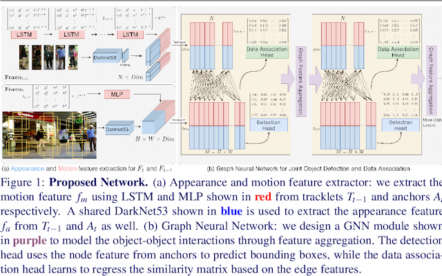 Figure 1 for Joint Detection and Multi-Object Tracking with Graph Neural Networks