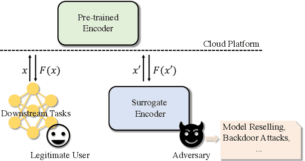 Figure 1 for SSLGuard: A Watermarking Scheme for Self-supervised Learning Pre-trained Encoders