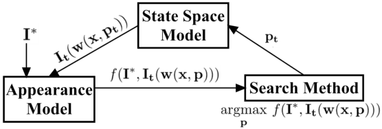 Figure 1 for Modular Decomposition and Analysis of Registration based Trackers