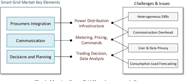 Figure 1 for Empowering Prosumer Communities in Smart Grid with Wireless Communications and Federated Edge Learning