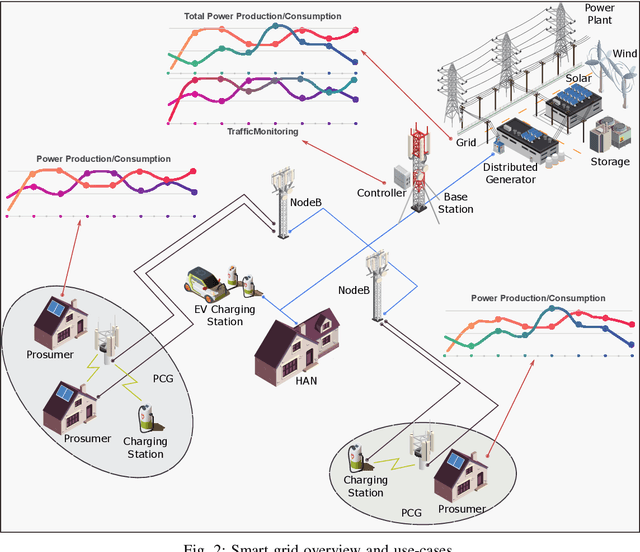 Figure 2 for Empowering Prosumer Communities in Smart Grid with Wireless Communications and Federated Edge Learning