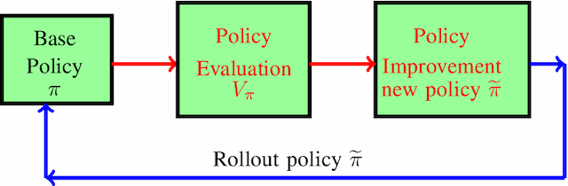 Figure 2 for Simulation Based Algorithms for Markov Decision Processes and Multi-Action Restless Bandits