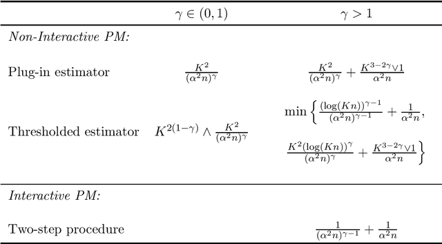 Figure 1 for Locally differentially private estimation of nonlinear functionals of discrete distributions