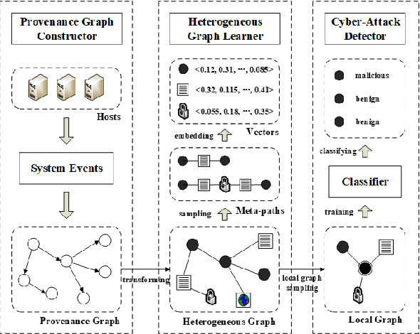 Figure 3 for A Heterogeneous Graph Learning Model for Cyber-Attack Detection