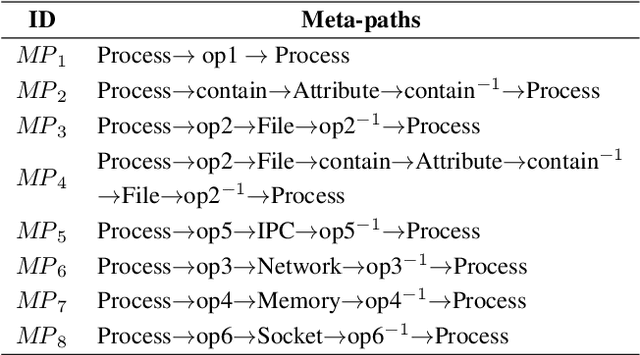 Figure 4 for A Heterogeneous Graph Learning Model for Cyber-Attack Detection