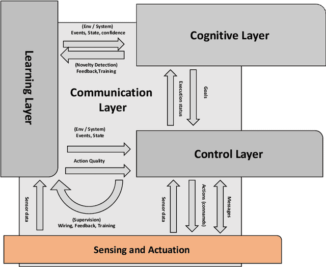 Figure 1 for A Communication Layer for Integrated Sensors and Robotic ecology Solutions to Ambient Intelligence
