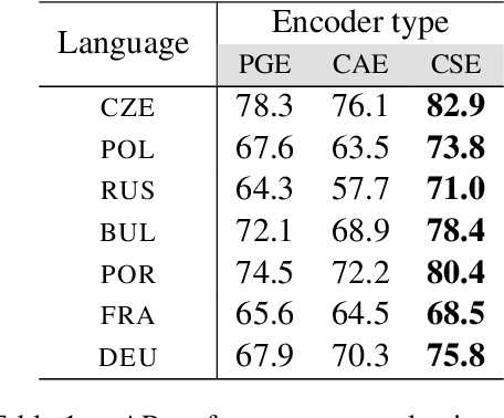 Figure 2 for How Familiar Does That Sound? Cross-Lingual Representational Similarity Analysis of Acoustic Word Embeddings