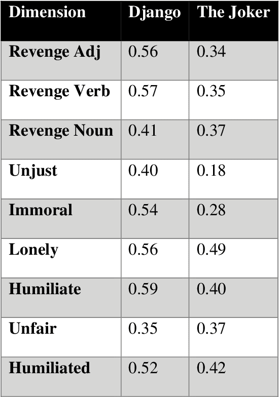 Figure 4 for Themes of Revenge: Automatic Identification of Vengeful Content in Textual Data