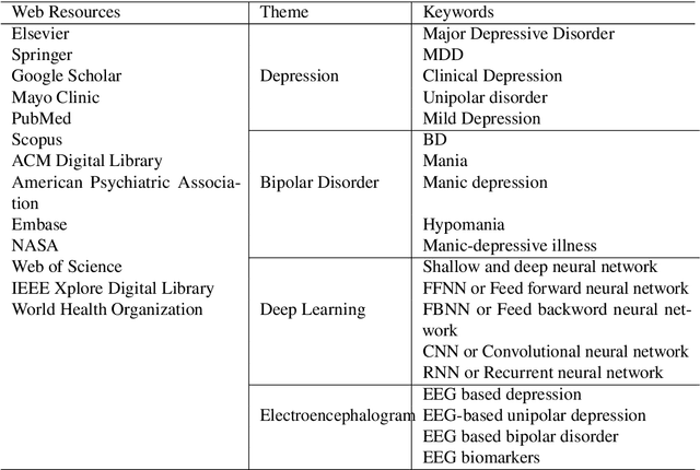 Figure 3 for Neural Networks based approaches for Major Depressive Disorder and Bipolar Disorder Diagnosis using EEG signals: A review