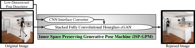 Figure 3 for Inner Space Preserving Generative Pose Machine