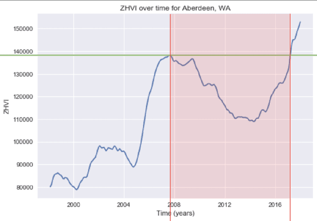 Figure 4 for Quantifying the Effects of the 2008 Recession using the Zillow Dataset