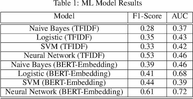 Figure 2 for Semi-Supervised Natural Language Approach for Fine-Grained Classification of Medical Reports