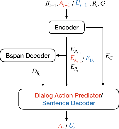 Figure 3 for How to Build User Simulators to Train RL-based Dialog Systems