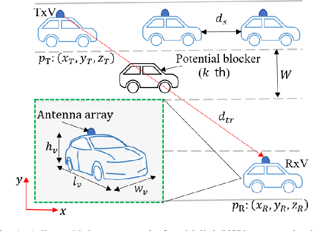 Figure 1 for Vehicular Blockage Modelling and Performance Analysis for mmWave V2V Communications