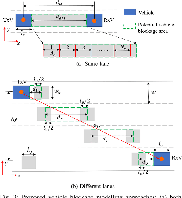 Figure 3 for Vehicular Blockage Modelling and Performance Analysis for mmWave V2V Communications