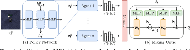 Figure 1 for Learning Implicit Credit Assignment for Multi-Agent Actor-Critic