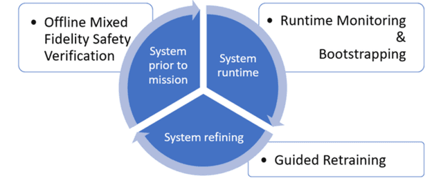Figure 1 for A Verification Framework for Certifying Learning-Based Safety-Critical Aviation Systems