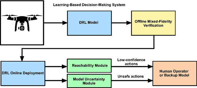 Figure 2 for A Verification Framework for Certifying Learning-Based Safety-Critical Aviation Systems