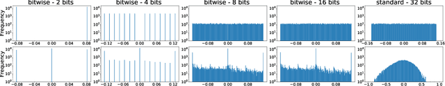 Figure 4 for Bit-wise Training of Neural Network Weights