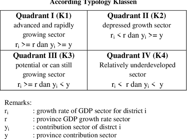 Figure 1 for Fuzzy-Klassen Model for Development Disparities Analysis based on Gross Regional Domestic Product Sector of a Region