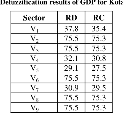 Figure 4 for Fuzzy-Klassen Model for Development Disparities Analysis based on Gross Regional Domestic Product Sector of a Region