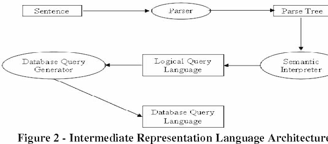 Figure 2 for Punjabi Language Interface to Database: a brief review