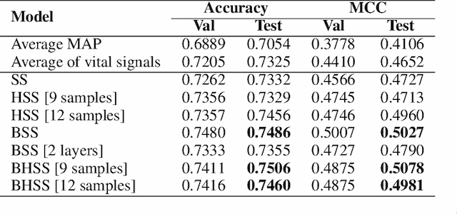 Figure 2 for Multivariate Time-series Similarity Assessment via Unsupervised Representation Learning and Stratified Locality Sensitive Hashing: Application to Early Acute Hypotensive Episode Detection